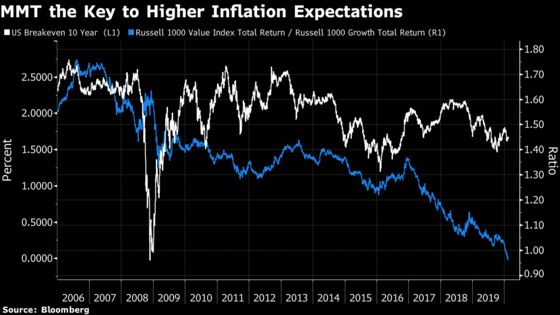 Lame Monetary Policy Leaves MMT as Top Catalyst for Inflation