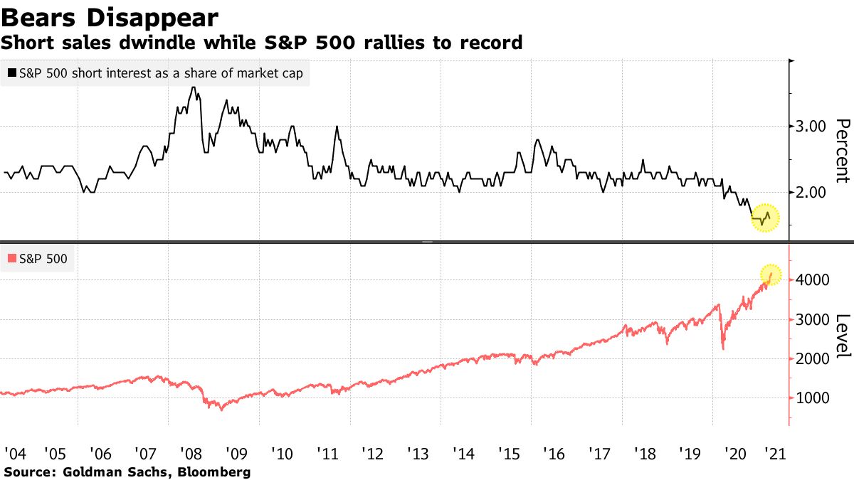 株の空売りが記録的低水準、ヘッジファンドは致命的打撃もうこりごり - Bloomberg