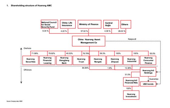 Why Didn’t Wall Street See Archegos and China Huarong Coming?