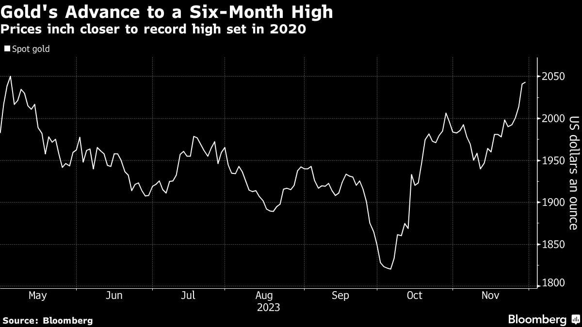 Gold beats sharp retreat as dollar bounces, rate hike bets grow