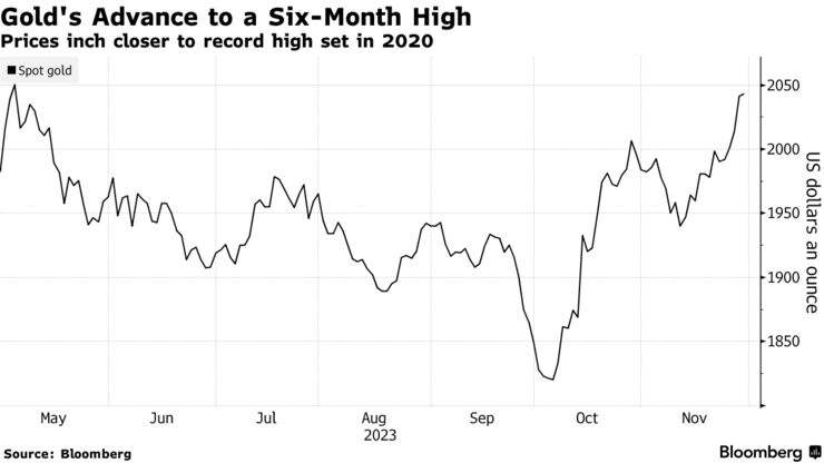 Gold's Advance to a Six-Month High | Prices inch closer to record high set in 2020