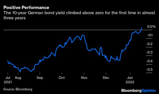 Bond Market Plot Twist Puts Europe's Recovery at Risk