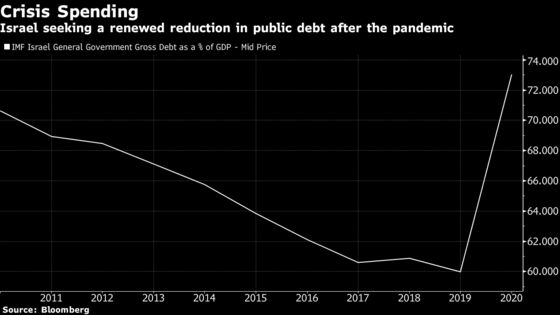 Israel Government Approves Budget to Spur Crisis Rebound