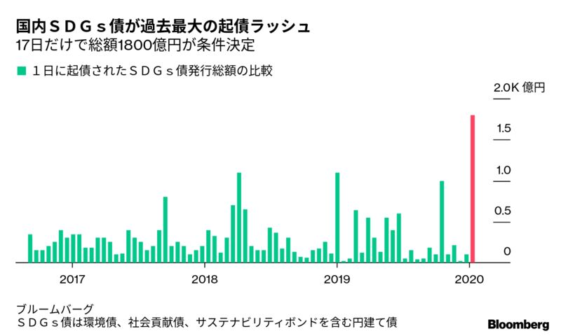 国内ＳＤＧｓ債が過去最大の起債ラッシュ