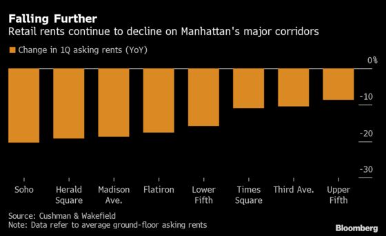 Manhattan Retail Rents Extend Slide, Showing Covid’s Full Impact