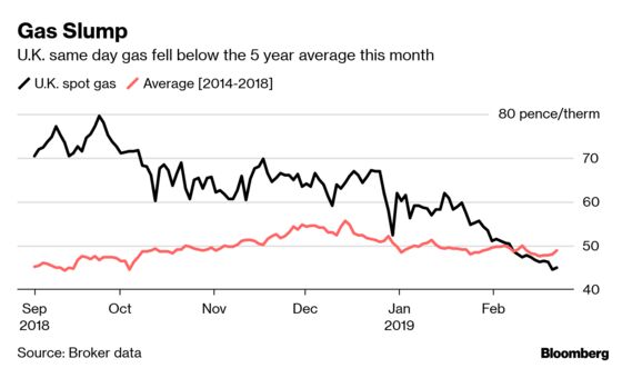 Winter Is Already Over for Europe's Energy Markets