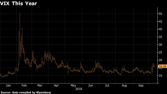 Check Those Hedges Before Volatility Blows Up Again, SocGen Says