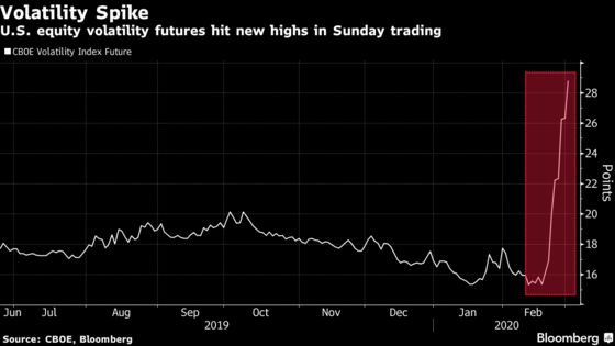 These Charts Show How Risk Assets and Havens Traded Monday