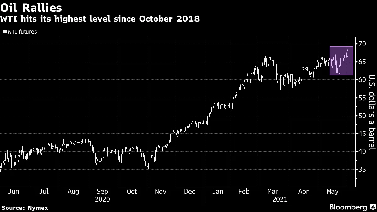 WTI hits its highest level since October 2018