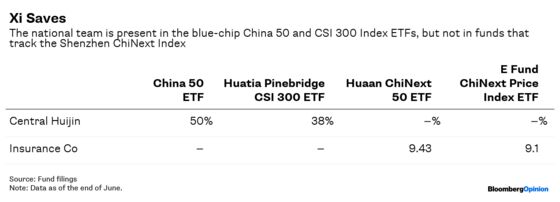 China's Market Rescuers Are Saving the Wrong Targets