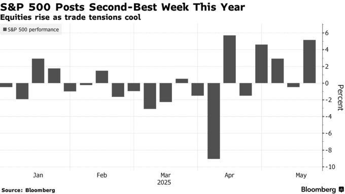 S&P 500 Posts Second-Best Week This Year | Equities rise as trade tensions cool