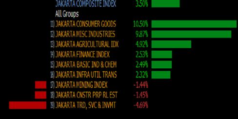 Performance of industry groups in Jakarta Composite Index