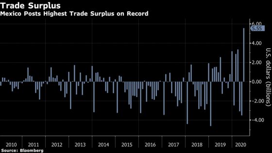 Mexico Surprises All Analysts With Record Trade Surplus