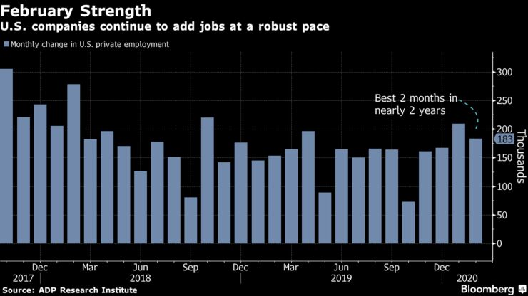 U.S. companies continue to add jobs at a robust pace