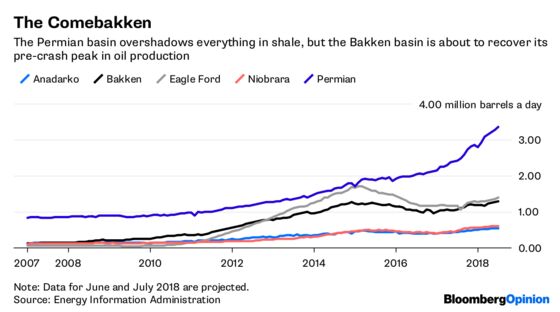 OPEC Has a Second Shale Dilemma