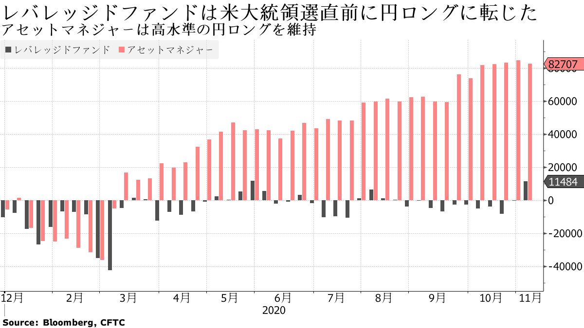 円強気の見方、揺さぶられる－中期的にはドル安トレンド不変か - Bloomberg