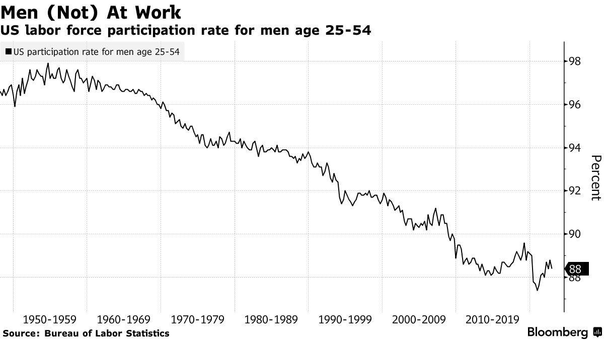 Why Are Middle-Aged Men Missing From the Labor Market? - The New