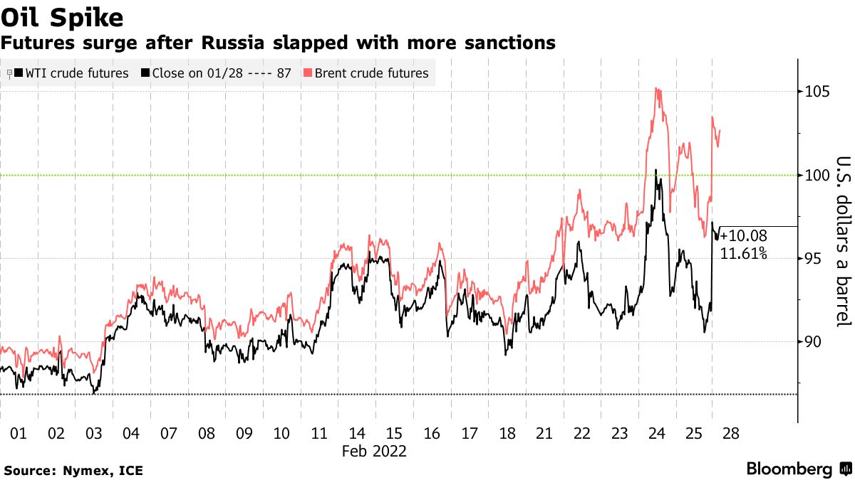 Futures surge after Russia slapped with more sanctions