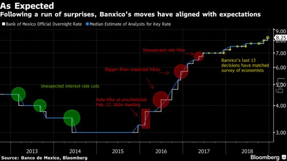 Mexico Raises Key Rate as Inflation Stays Above Target