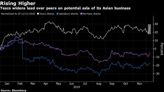 Tesco Could Pay Special Dividend on Asian Exit, Analysts Say 