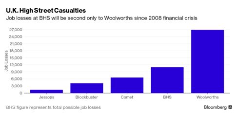 Comparison of retail industry job losses