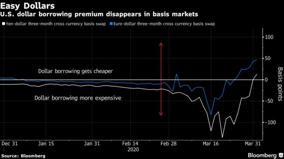 Fed Wipes Out Dollar Premium in One Fell Swoop: Liquidity Watch