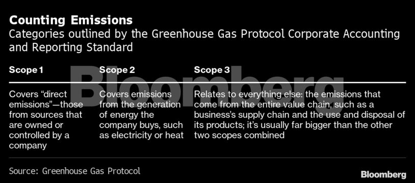 Counting Emissions | Categories outlined by the Greenhouse Gas Protocol Corporate Accounting and Reporting Standard