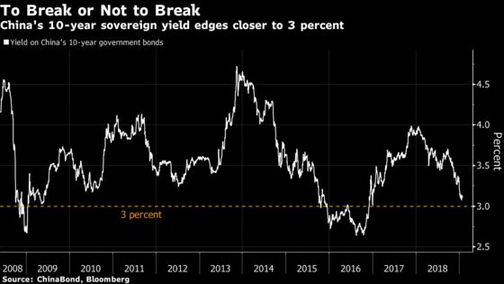 How Low Can China Bond Yield Go? 10-Year Rate Flirts With 3%