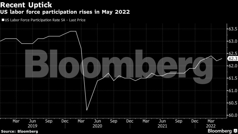 US labor force participation rises in May 2022