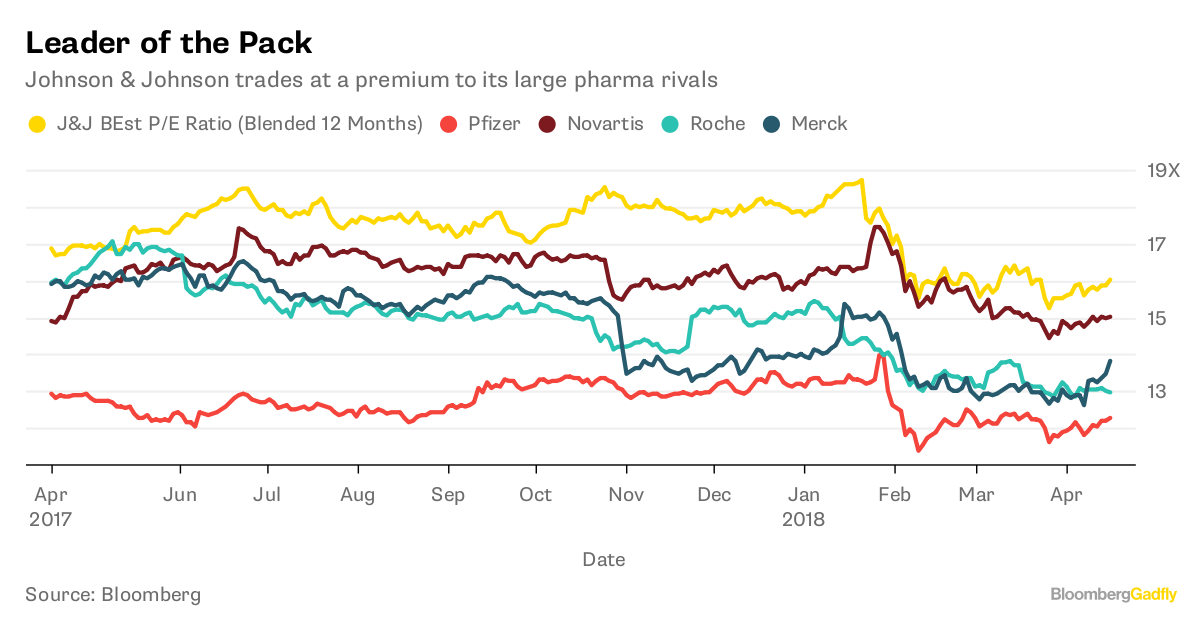 Johnson & Johnson Earnings Fine For Now Bloomberg