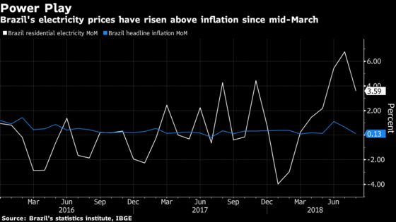 Surging Power Prices Are Brazil's Latest Inflation Villain