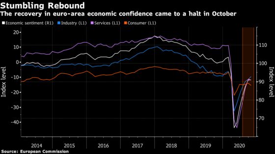 Recovery in Euro-Area Confidence Ebbs Even Before New Lockdowns