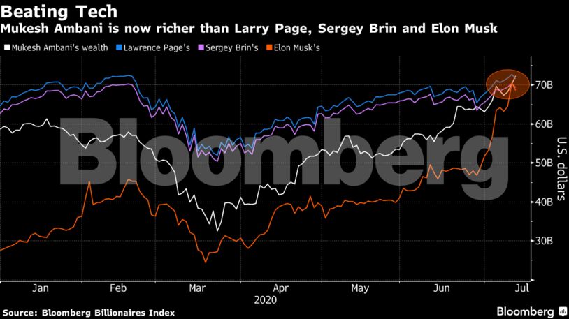 Mukesh Ambani is now richer than Larry Page, Sergey Brin and Elon Musk