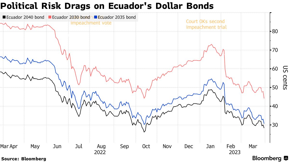 Turmoil in Ecuador as Lasso faces impeachment GIS Reports