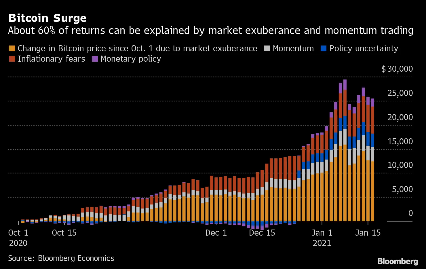 Bitcoin Surge Built on Market Exuberance, Momentum Trade: Chart - Bloomberg