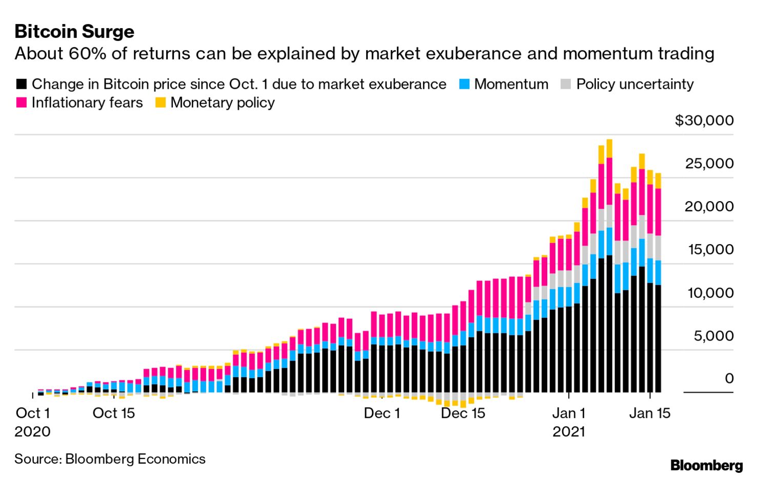 Bitcoin Surge Built on Market Exuberance, Momentum Trade: Chart - Bloomberg