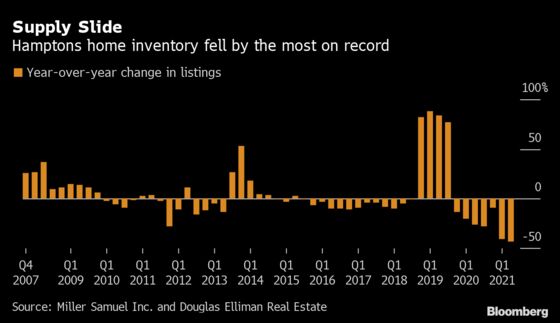 Hamptons Home Prices Surge to a Record as Pickings Get Slimmer