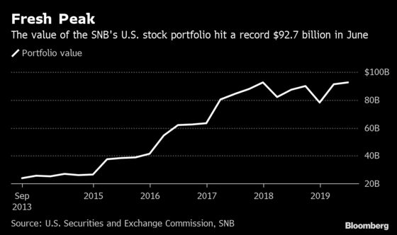 SNB's Pile of U.S. Shares Hits $93 Billion on Buoyant Markets