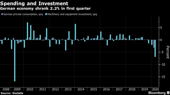 German Businesses Bet on Gradual Rebound From Virus Hit