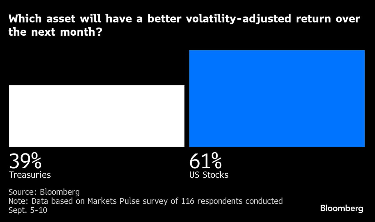 Stocks Will Defy Risks to Deliver Year-End Gains, Survey Shows