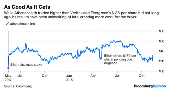 Athenahealth Sale Is as Good as It’s Going to Get