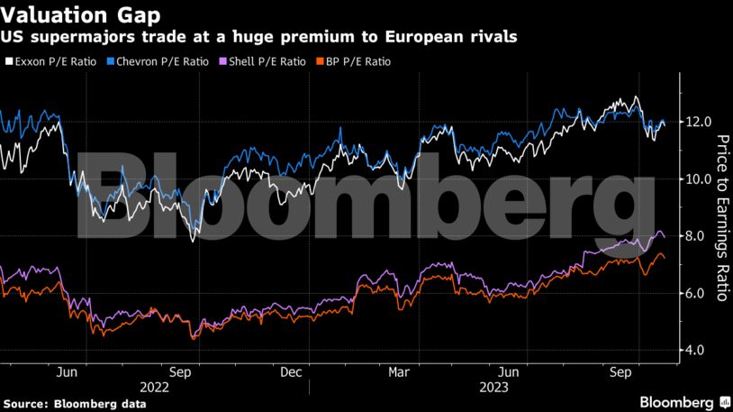 Valuation Gap | US supermajors trade at a huge premium to European rivals