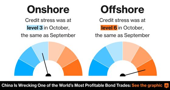 China Bond Market Meltdown Brings World of Hidden Bills to Light