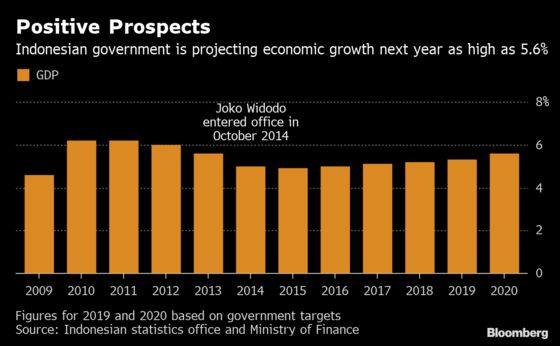 Indonesia Wins S&P Upgrade as Jokowi Victory Fuels Growth Bets