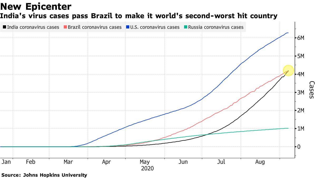 India's virus cases pass Brazil to make it world's second-worst hit country