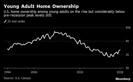 Student Loans Prevent Nearly 20% of Millennials From Buying a Home