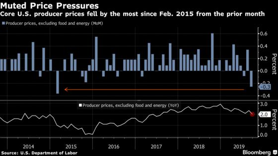 Core U.S. Producer Prices Fall Most in More Than Four Years