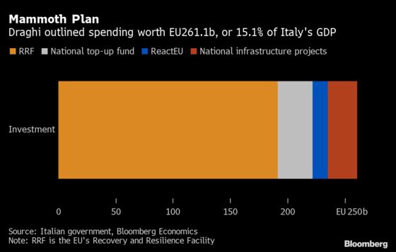 Draghi Bets 261 Billion Euros on Redesign for Italy Economy