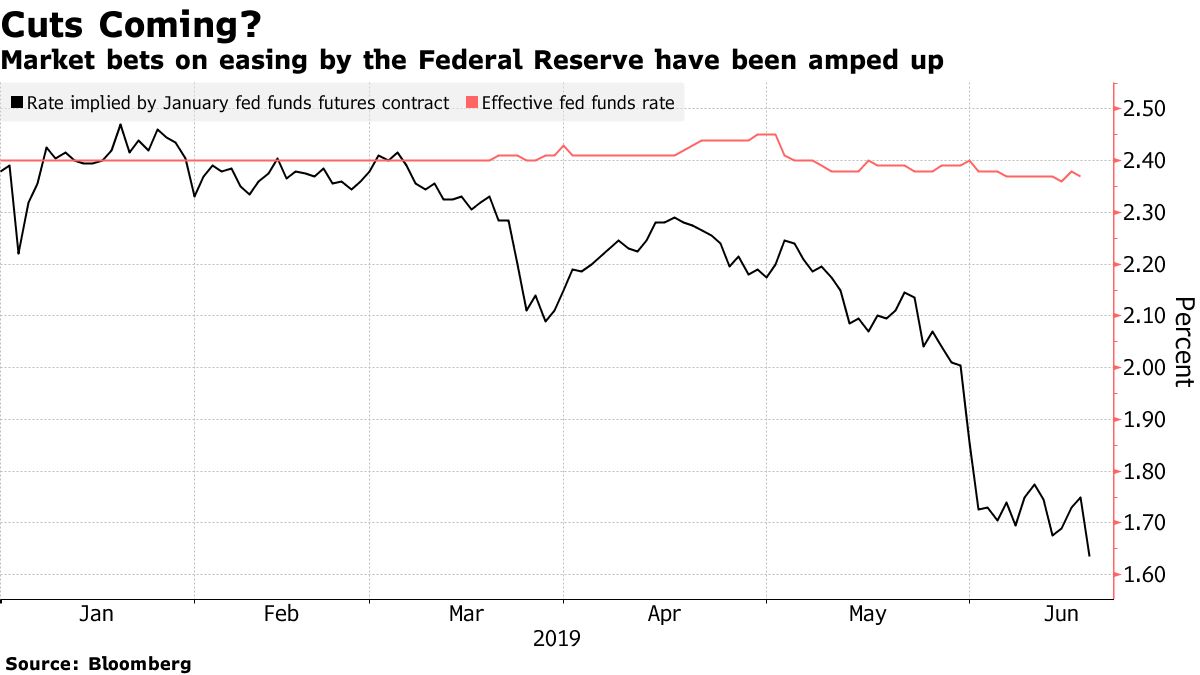 Futures Show Quarter-Point Fed Rate Cut Fully Priced in for July ...