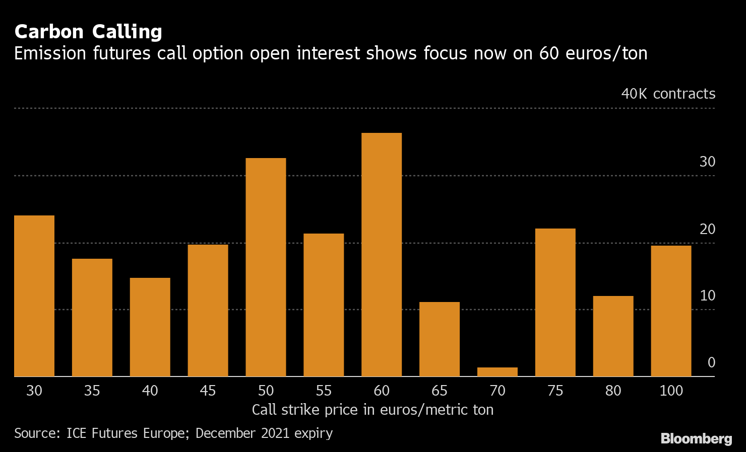 Eu Carbon Permits Hits Record 50 Euros On Tighter Pollution Rules Bloomberg